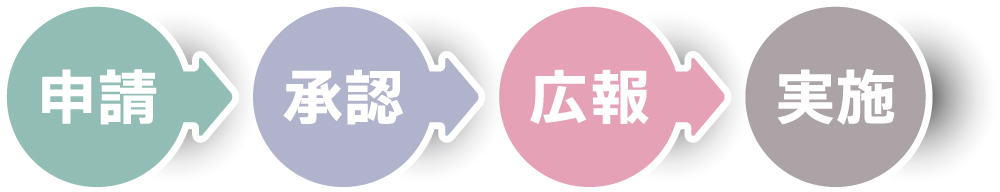 申請 → 承認 → 広報 → 実施　